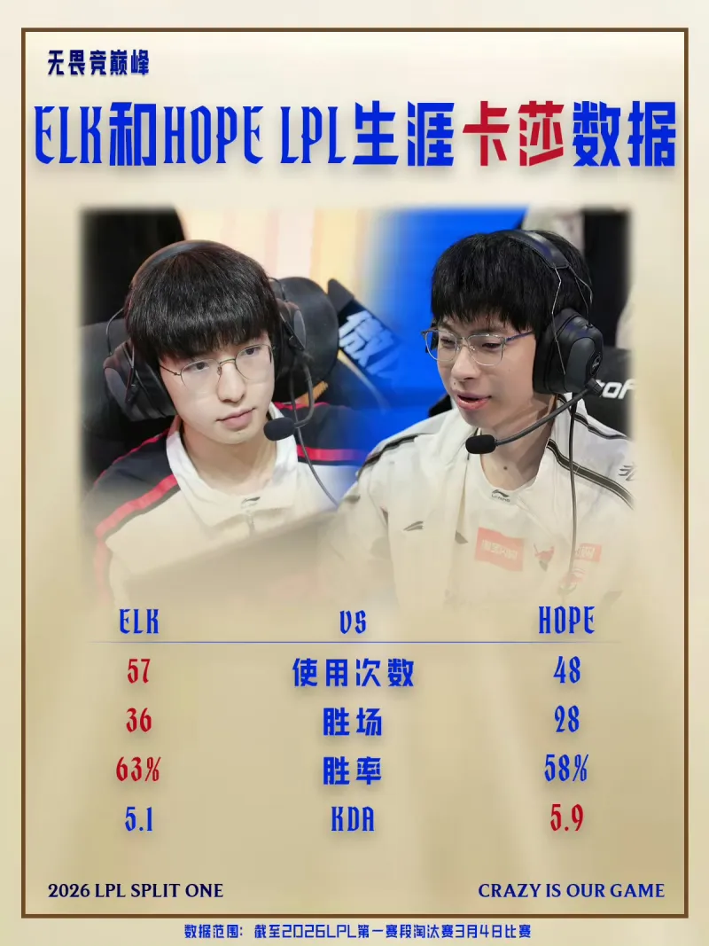开云体育-LPL淘汰赛趣味数据：Elk用卡莎次数、胜场、胜率均高于Hope