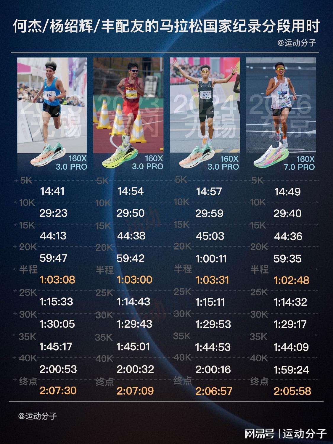 开云在线-丰配友、何杰和杨绍辉的马拉松国家纪录分段时间对比